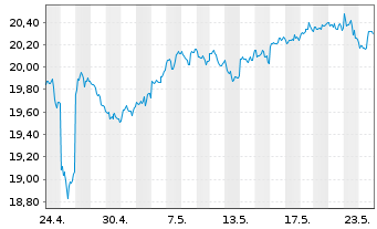 Chart Xtr.(IE)-MSCI Wo.Comm.Services - 1 mois