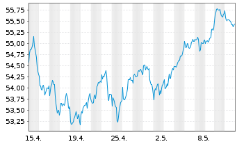 Chart Xtr.(IE)-MSCI Wrld Industrials - 1 Monat