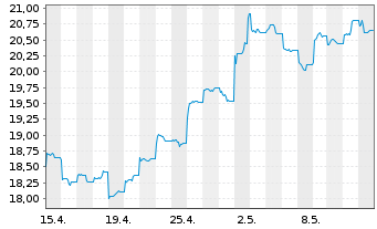 Chart InvescoM2 MSCI China Tech Conn - 1 Monat