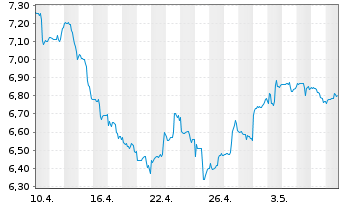 Chart Gl X ETF-GL X GEN+BIOTECH - 1 Monat