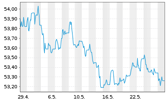 Chart Xtr.(IE)-US Trs.UlSh.Bd U.ETF USD - 1 mois