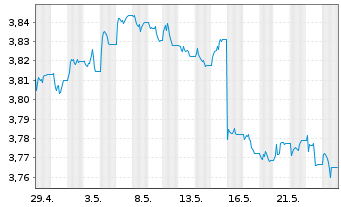 Chart FID.II-Sust.Gl Corp.Bd M.ETF - 1 Month