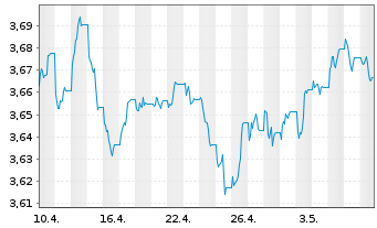 Chart FID.II-Sust.USD EM Bd ETF - 1 Monat