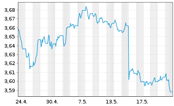 Chart FID.II-Sust.USD EM Bd ETF - 1 mois
