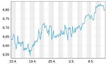 Chart iShsV-S&P 500 He.Ca.Sec.U.ETF EUR - 1 Monat