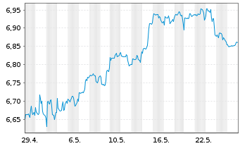 Chart iShsV-S&P 500 He.Ca.Sec.U.ETF EUR - 1 mois