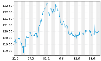 Chart UBS FdSo-CMCI Comm.Cr.SF U.ETF - 1 Month