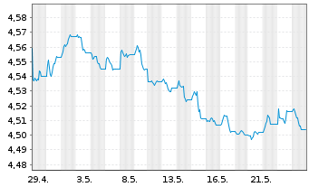 Chart iShs IV-Chn CNY GovtBd ETF USD - 1 mois