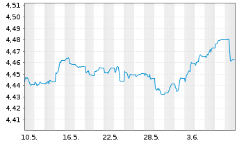 Chart iShares III-USD Dev.Bank Bds - 1 mois
