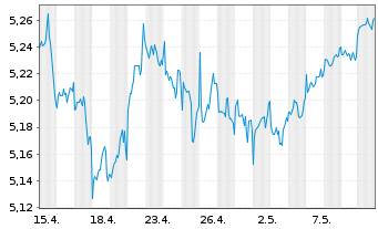 Chart iShs VI-iSh.Edg.MSCI Wld M.V.E USD - 1 Monat