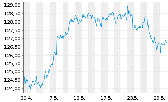 Chart iShs VI-iSh.Edg.MSCI Eur.M.V.E USD - 1 mois