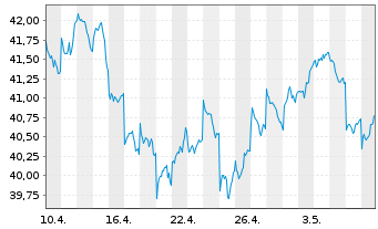 Chart InvescoM2 MSCI Japan ESG ETF - 1 Monat