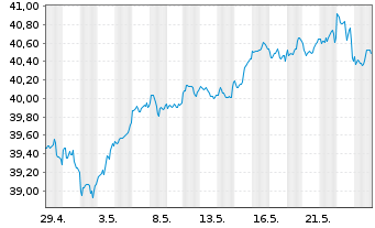 Chart Fra.L.S.-S&P500 P.A.Clim.U.ETF - 1 Month