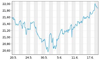 Chart JPM ETFs(I)ACAPXJREIE(ESG)ETF USD Acc - 1 Monat