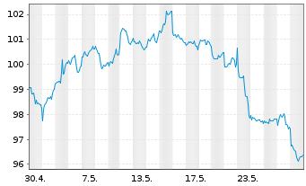 Chart CSIF(IE)ETF-FTSE EPRA NDGB ETF - 1 Monat