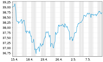 Chart Xtr.IE)Xtr.NASDAQ 100 ETF - 1 Monat