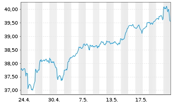 Chart Xtr.IE)Xtr.NASDAQ 100 ETF - 1 Month