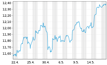 Chart GL X ETF-GLX DATACRDIGINF - 1 Month