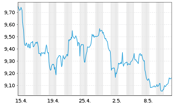 Chart GL X ETF-GLX CLOUD COMP - 1 Monat