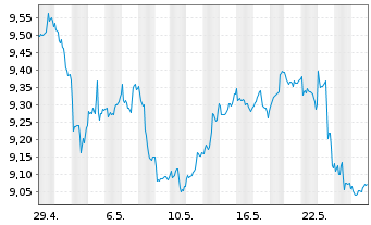 Chart GL X ETF-GLX CLOUD COMP - 1 Month
