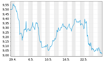Chart GL X ETF-GLX CLOUD COMP - 1 mois