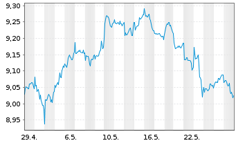 Chart U.(I.)E-S&P Div.Aris.ESG U.ETF - 1 Month