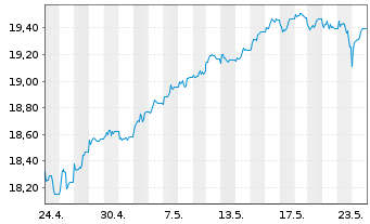 Chart UBS(Irl)ETF-MSCI UK IMI Soc.R. GBP - 1 mois