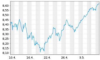 Chart iShs-AEX UCITS ETF - 1 Monat
