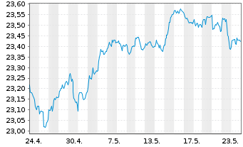 Chart Vanguard Fd-LIFEST.20% EQ ETF - 1 Month