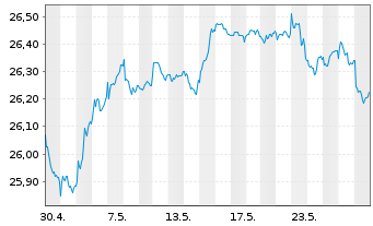 Chart Vanguard Fd-LIFEST.40% EQ ETF Reg. Shs EUR Acc. oN - 1 Month