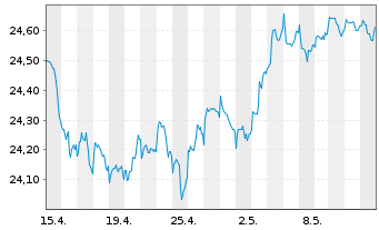 Chart Vanguard Fd-LIFEST.40% EQ ETF Reg. Shs EUR Dis. oN - 1 Monat