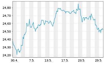 Chart Vanguard Fd-LIFEST.40% EQ ETF Reg. Shs EUR Dis. oN - 1 mois