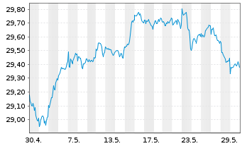 Chart Vanguard Fd-LIFEST.60% EQ ETF - 1 mois