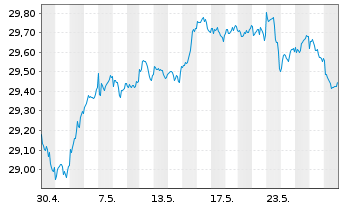 Chart Vanguard Fd-LIFEST.60% EQ ETF - 1 Month