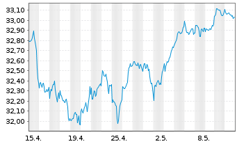 Chart Vanguard Fd-LIFEST.80%EQ ETF - 1 Monat