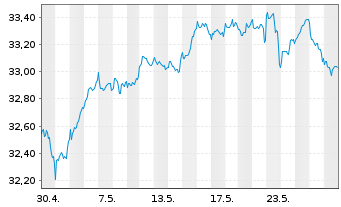 Chart Vanguard Fd-LIFEST.80%EQ ETF - 1 mois