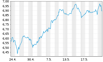 Chart iSh.VI p.-iSh.MSCI Eur.Ind.Se. Reg. Shs EUR - 1 Month