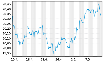 Chart Vanguard U.K. Gilt UCITS ETF - 1 Monat