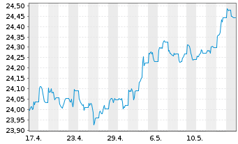 Chart Vanguard USD Treasury Bd U.ETF - 1 mois