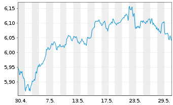 Chart iShs 7-S&P 500 Par.Al.Clim. USD - 1 Month