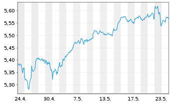 Chart iShs 3-MSCI Wld Par.Al.Clim. USD - 1 mois