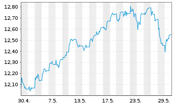 Chart L.G.ETF-Qual.Eq.Div.ESG Excl. GBP - 1 Month