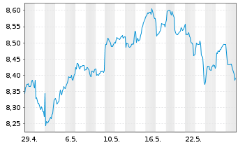 Chart L&G Qu.Eq.Di.ESG Ex.As.Pa.ex J - 1 Month