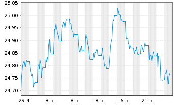 Chart SPDR Bloom.EO Gov.Bd U.ETF - 1 mois
