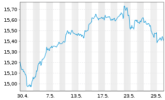 Chart UBS IE-UBS CL.AW.Gl.Dev.Eq.CTB - 1 mois