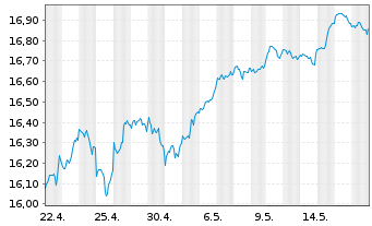 Chart UBS IRL ETF-MSCI Wld CL.PA.AL. - 1 Month