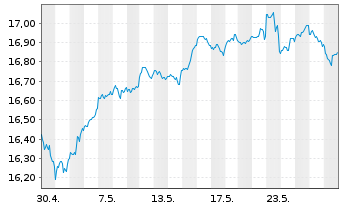 Chart UBS IRL ETF-MSCI Wld CL.PA.AL. - 1 mois