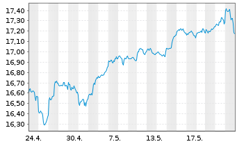 Chart UBS IRL ETF-MSCI USA CL.PA.AL. Shs A - 1 Month