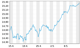 Chart UBS IRL ETF-MSCI Eur.CL.PA.AL. - 1 Monat