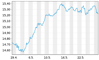 Chart UBS IRL ETF-MSCI Eur.CL.PA.AL. - 1 mois